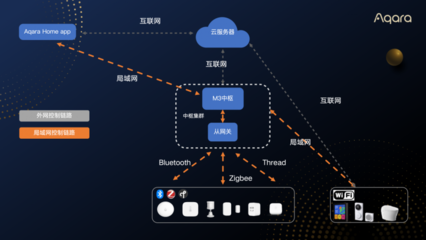 方舟技術2.0再升級 Aqara發布App局域網控制功能，優化信息系統運行維護服務